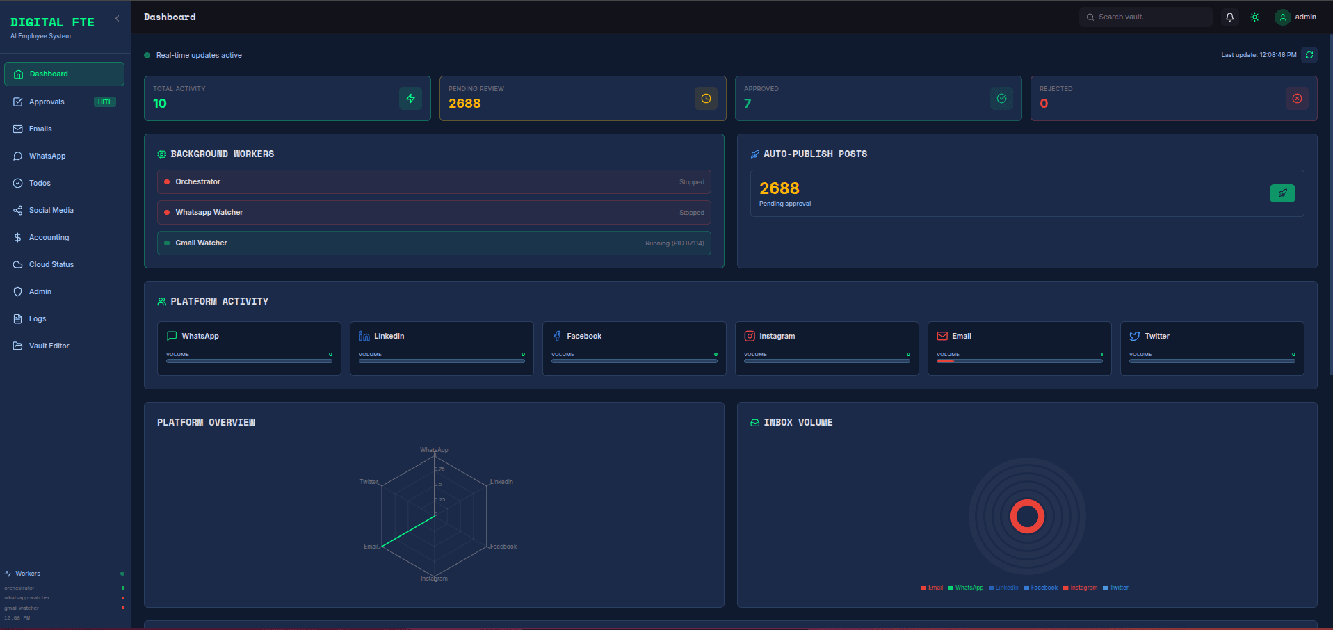 Digital FTE Dashboard screenshot